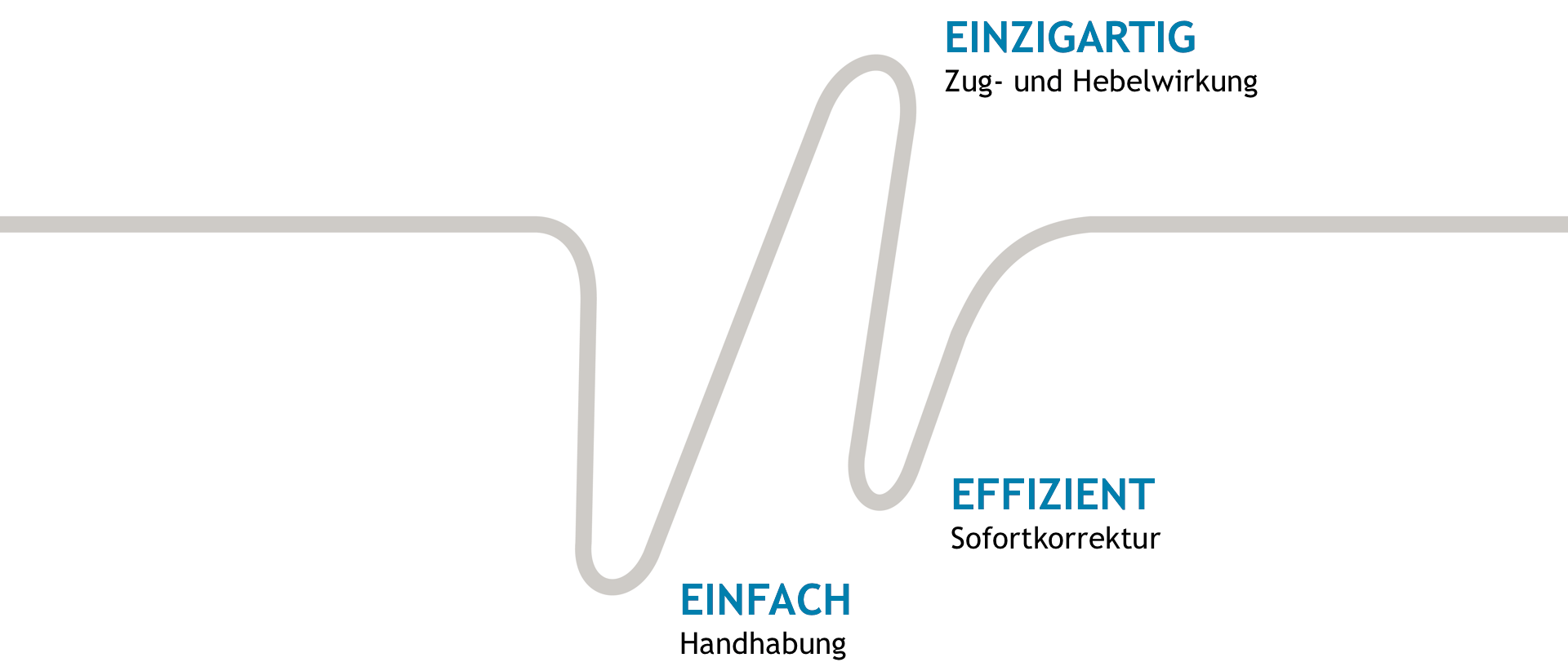 Infografik zeigt einzigartige Zug- und Hebelwirkung, einfache Handhabung